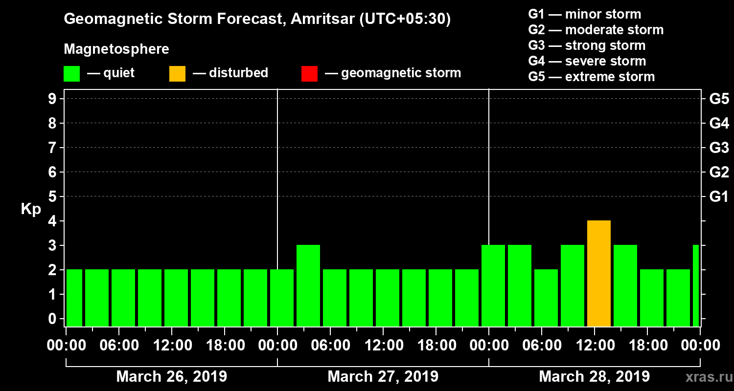 Forecast of the geomagnetic index Kp