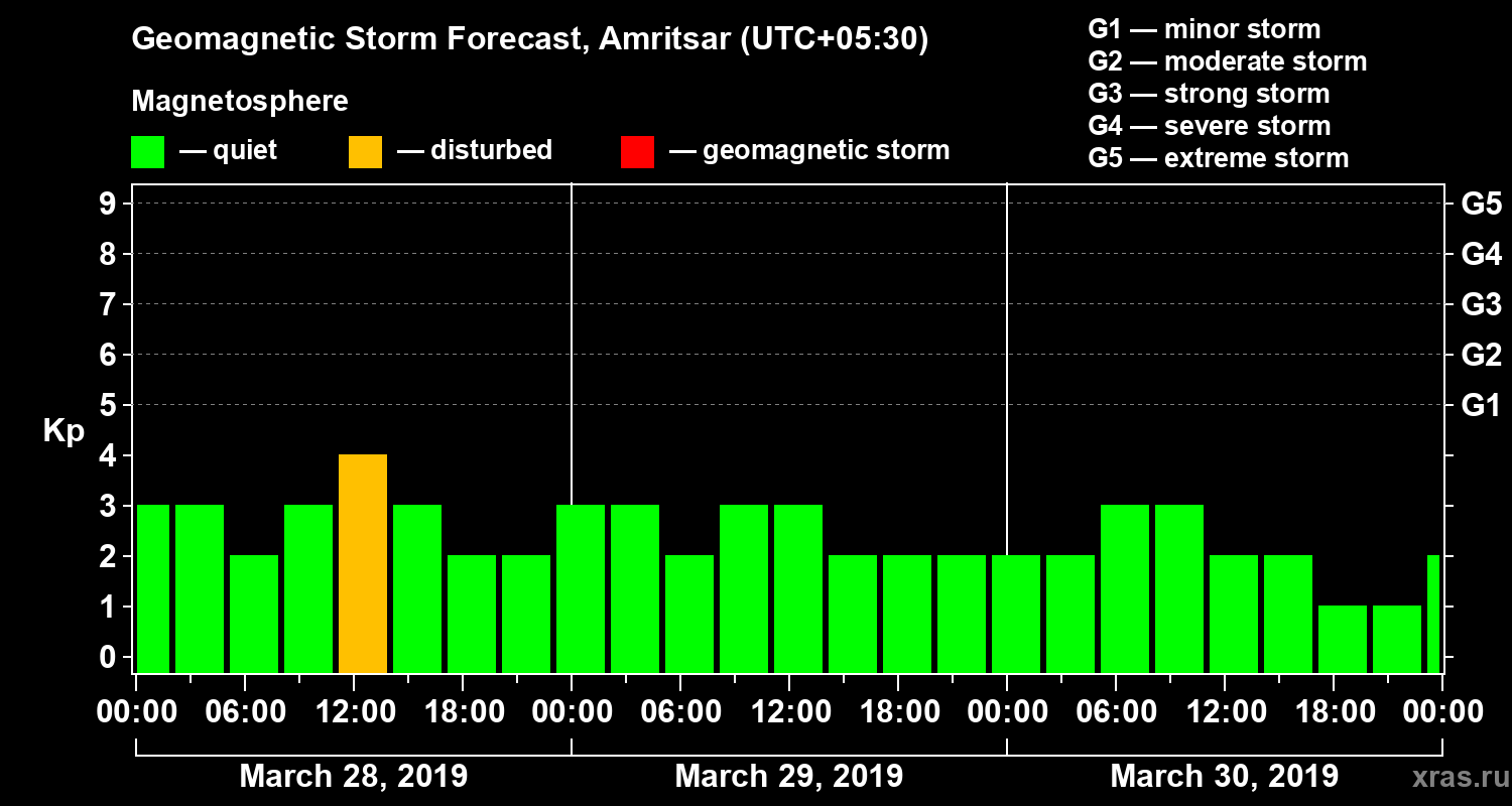 Forecast of the geomagnetic index Kp