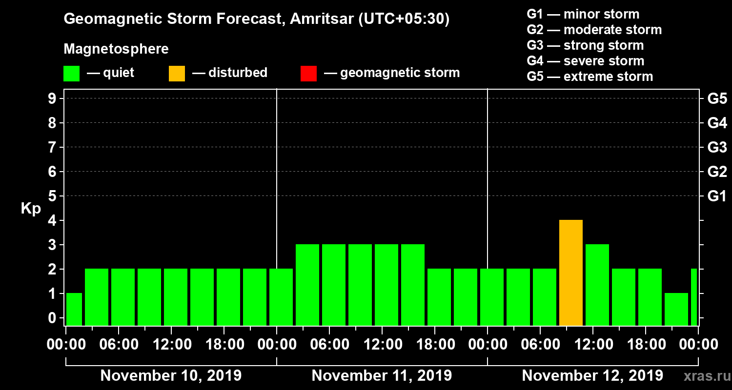 Forecast of the geomagnetic index Kp