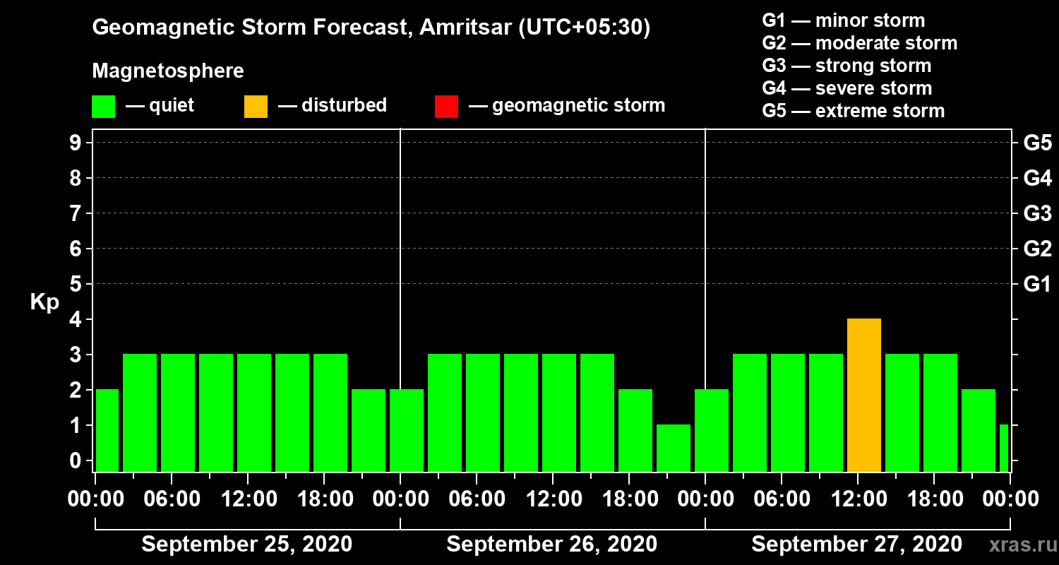 Forecast of the geomagnetic index Kp