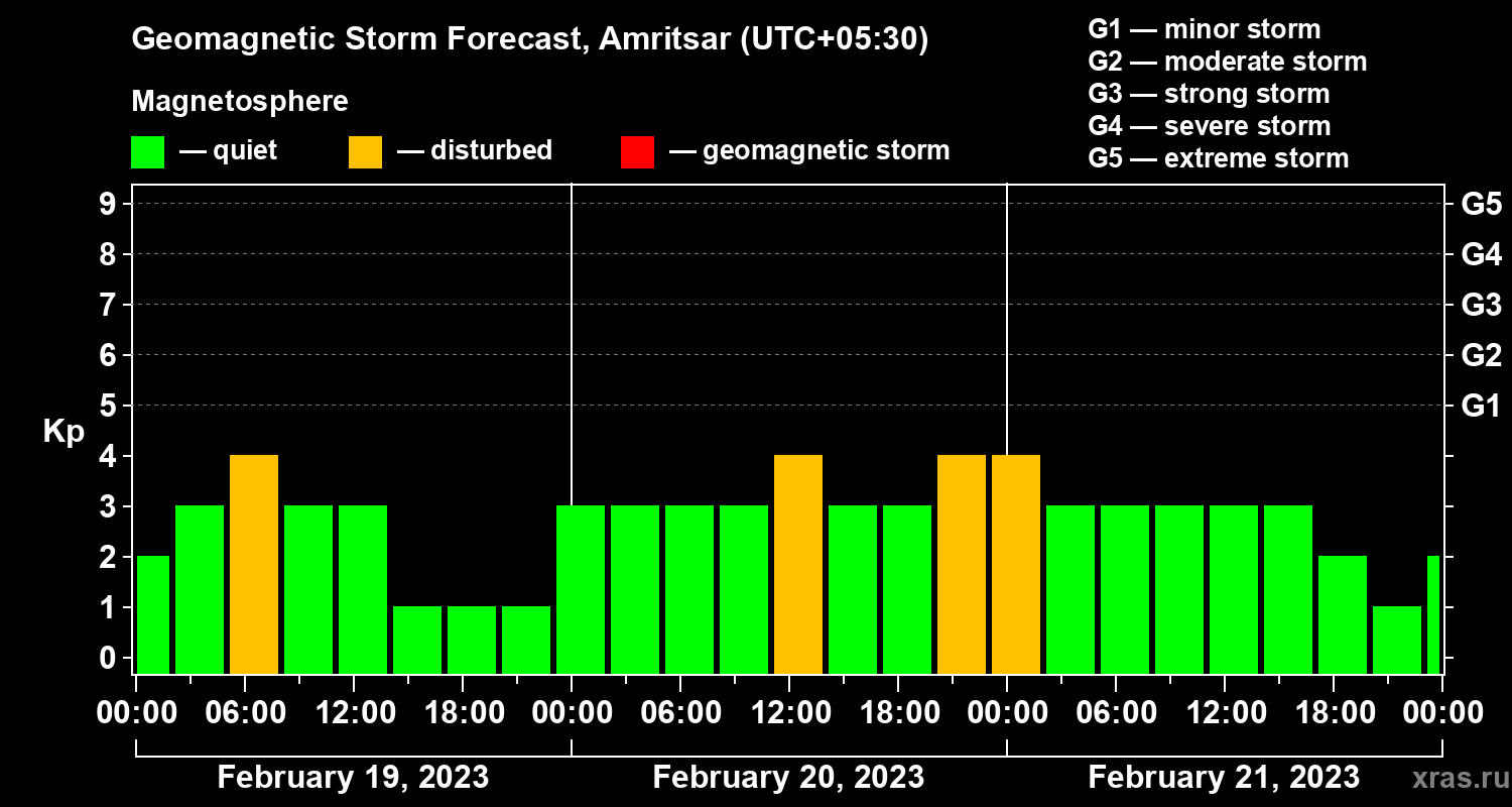 Forecast of the geomagnetic index Kp