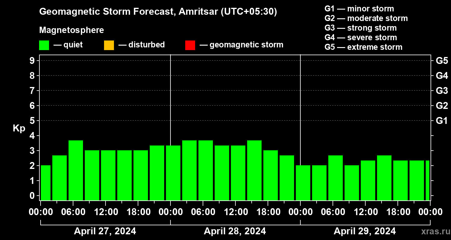 Forecast of the geomagnetic index Kp