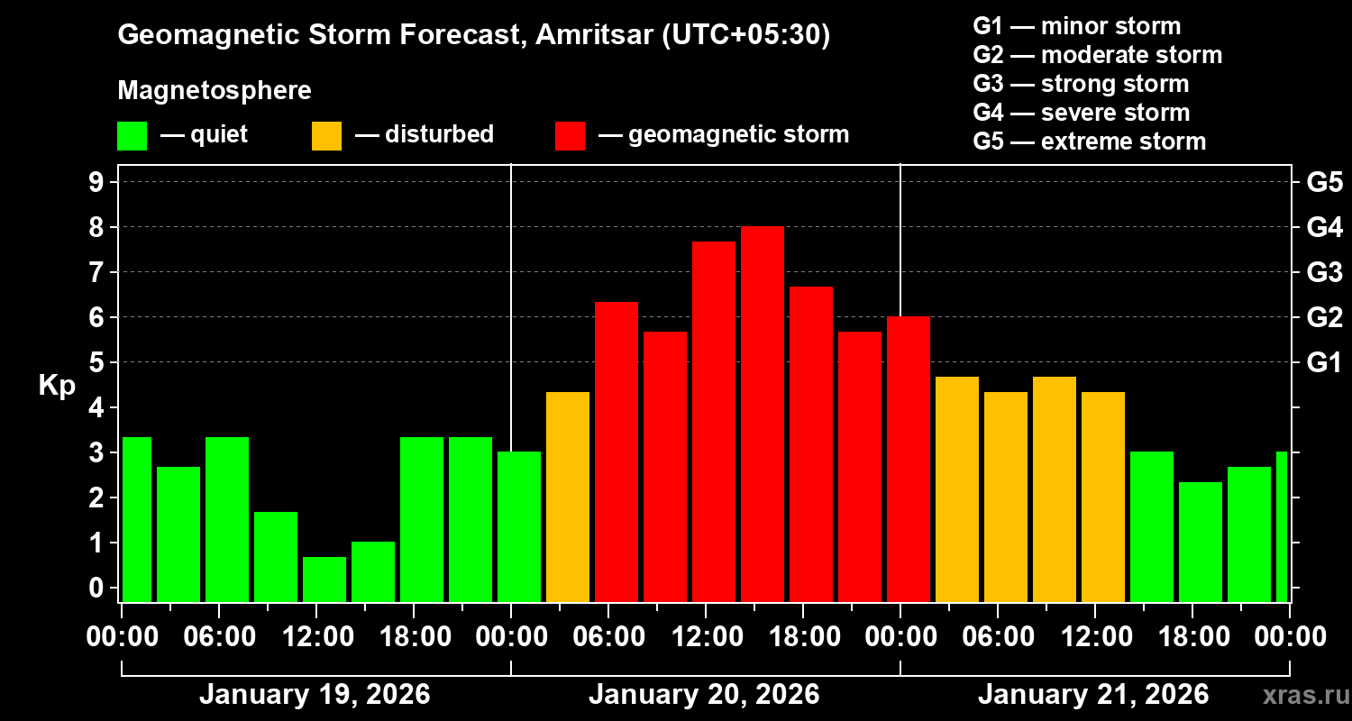Forecast of the geomagnetic index&nbsp;Kp