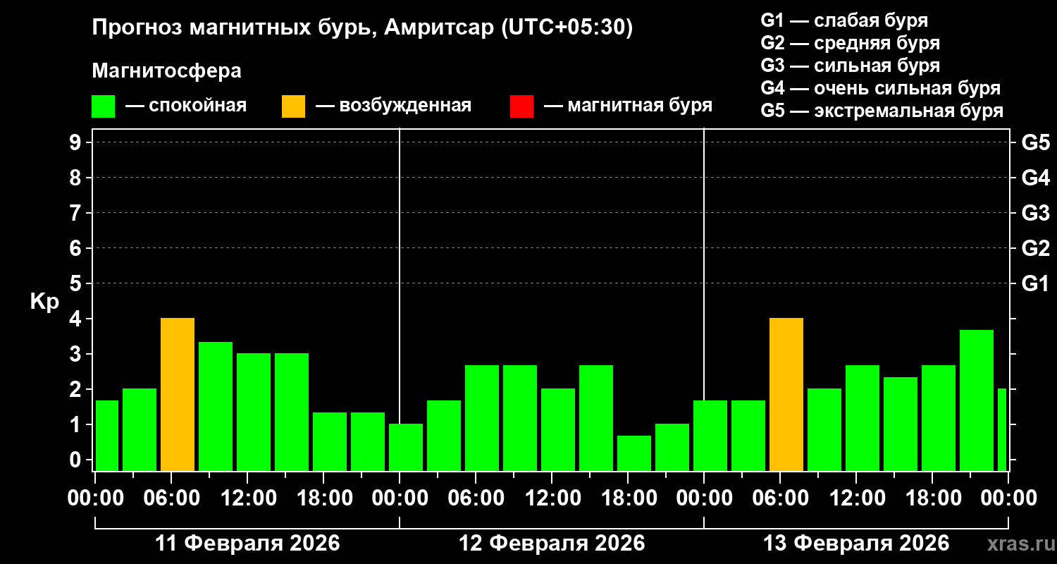 Прогноз геомагнитного индекса&nbsp;Kp