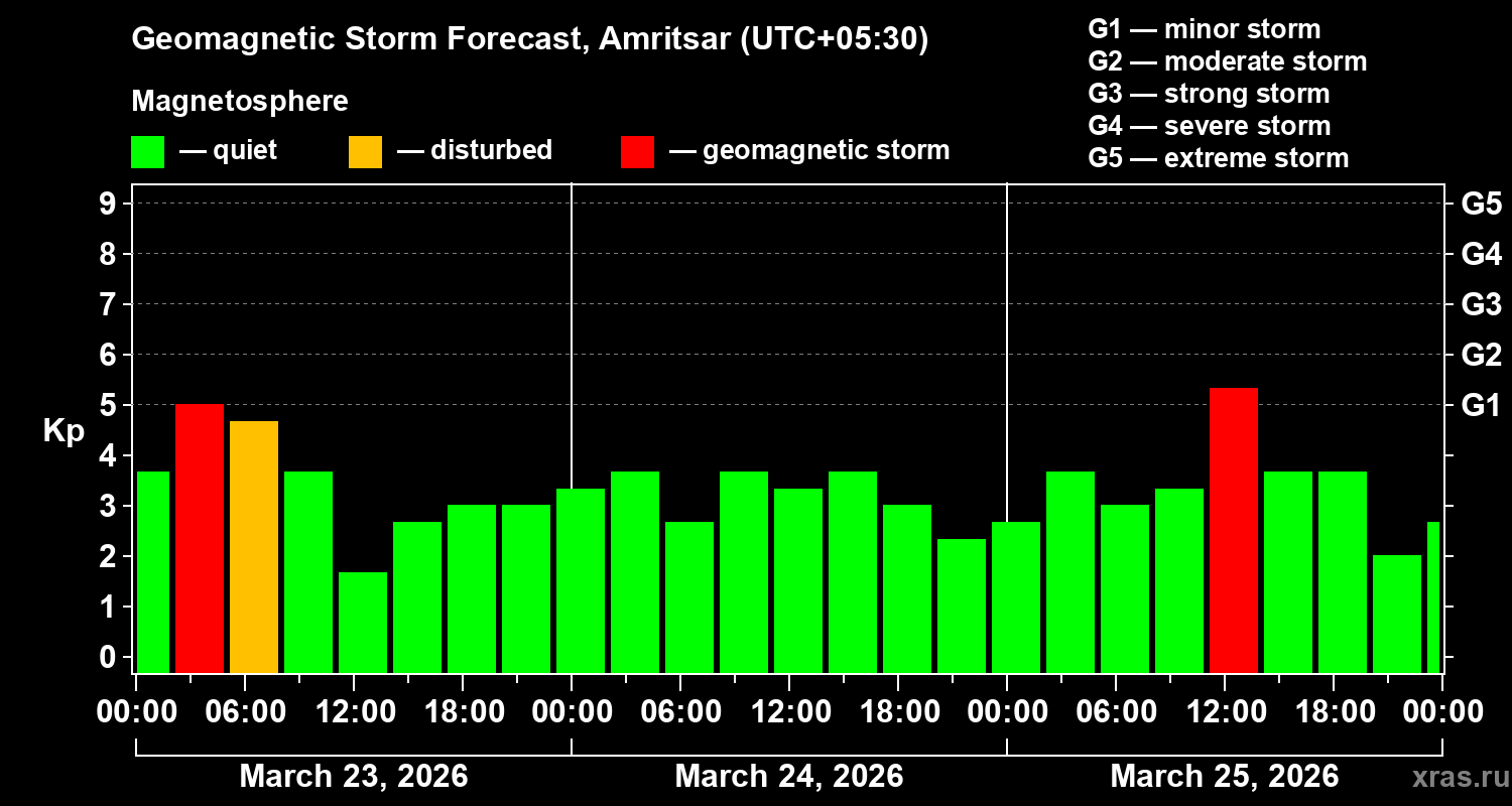 Forecast of the geomagnetic index&nbsp;Kp