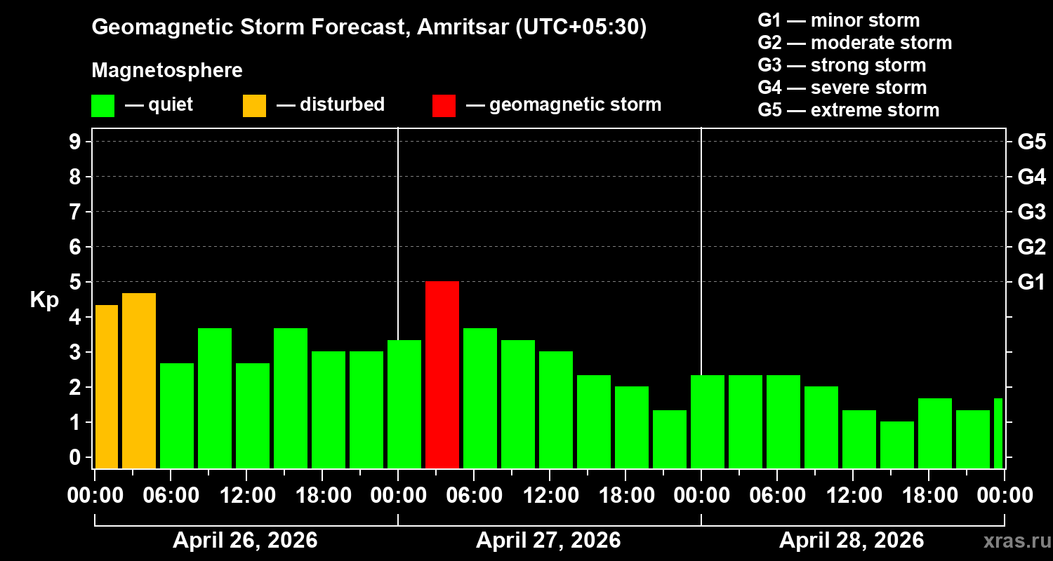 Forecast of the geomagnetic index&nbsp;Kp