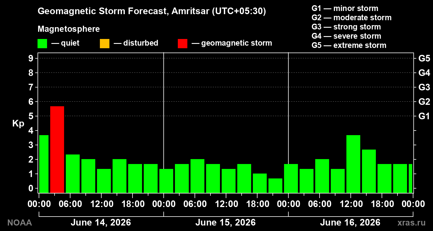 Forecast of the geomagnetic index Kp