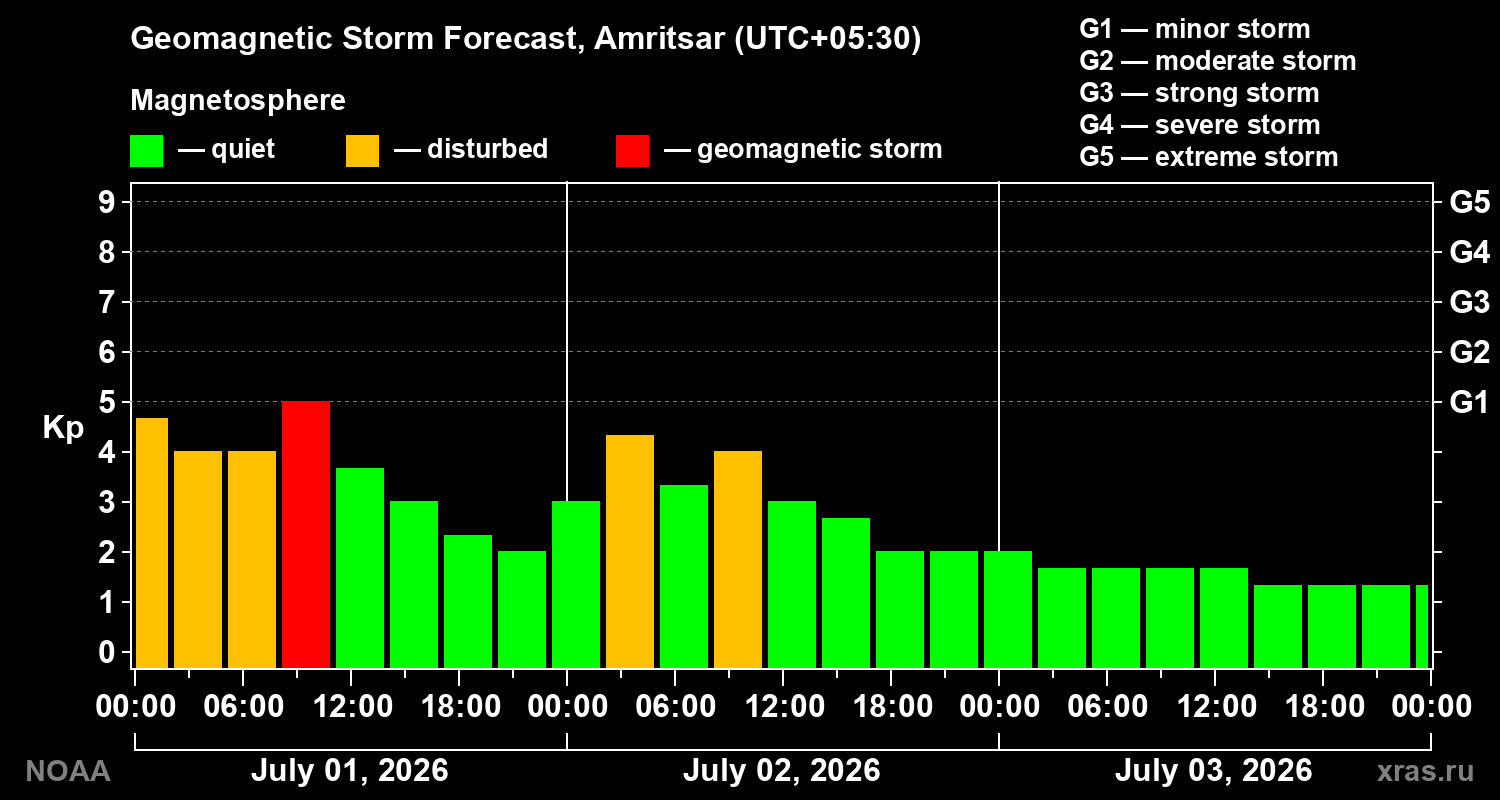Forecast of the geomagnetic index&nbsp;Kp