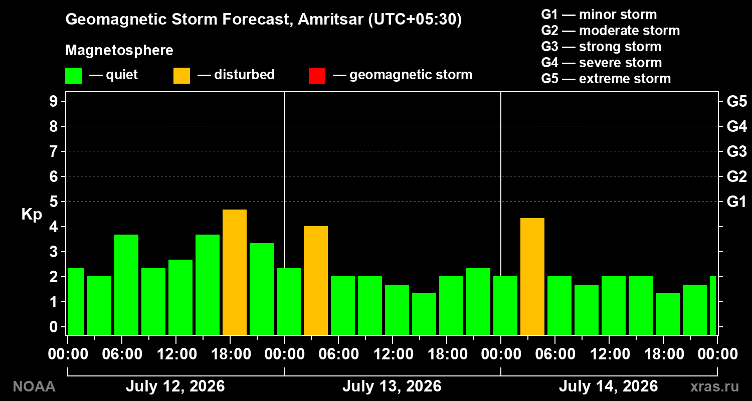 Geomagnetic index Kp forecast for three days