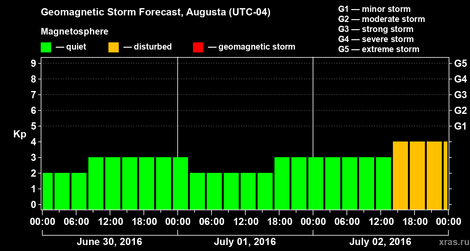 Forecast of the geomagnetic index Kp