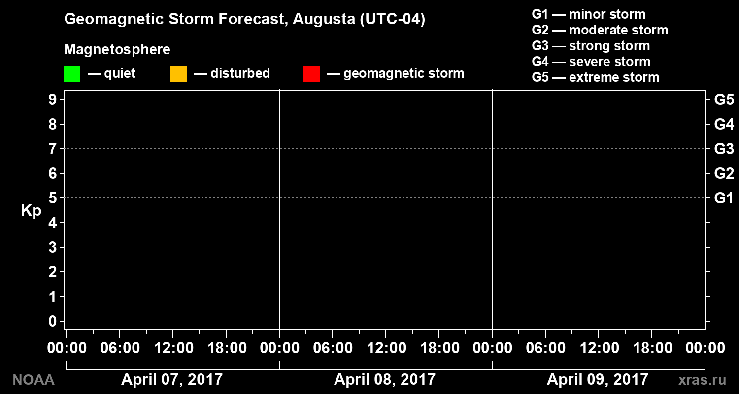 Geomagnetic index Kp forecast for three days