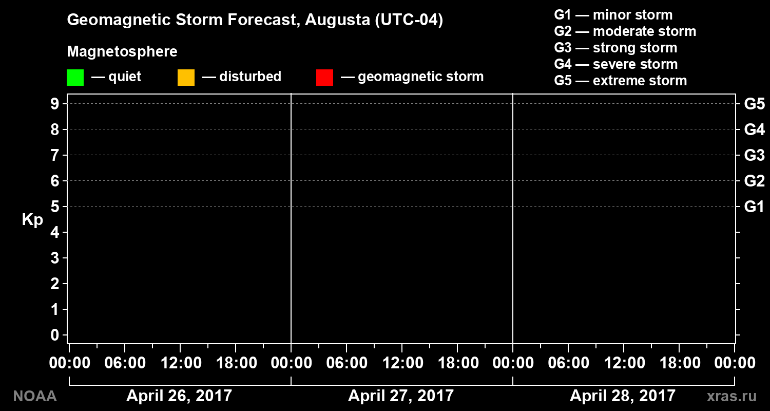 Geomagnetic index Kp forecast for three days