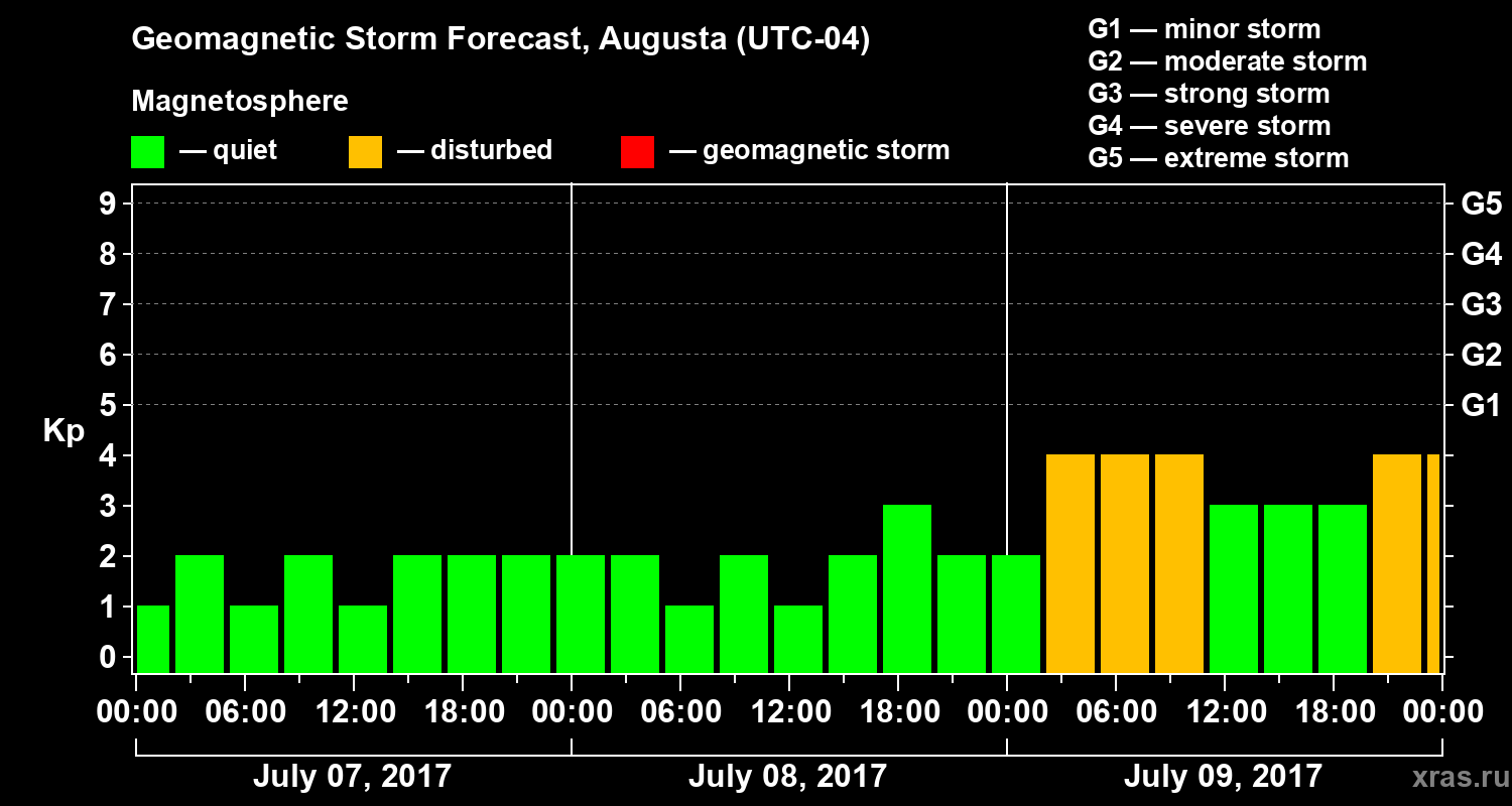 Forecast of the geomagnetic index Kp