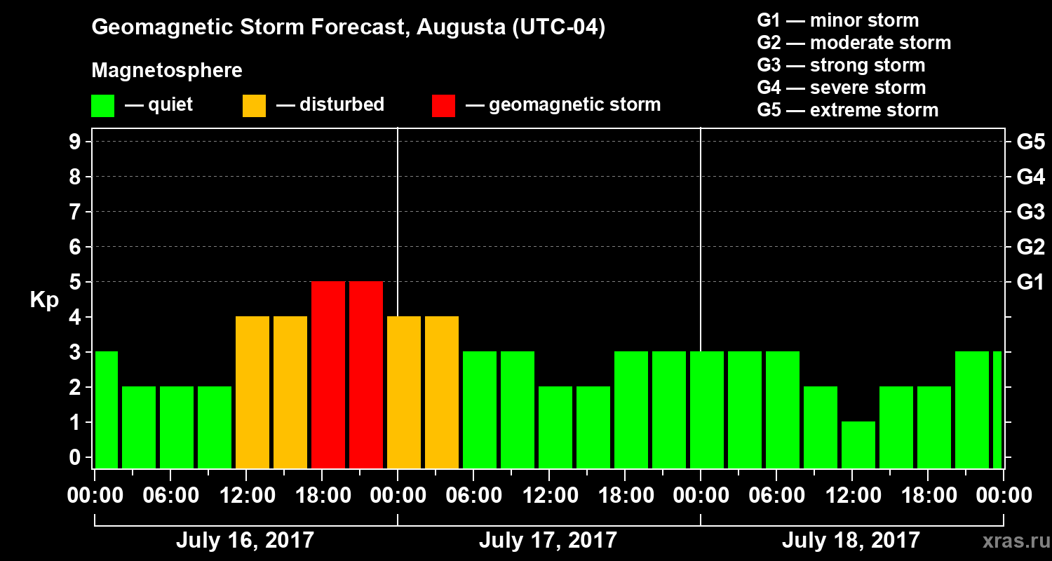 Forecast of the geomagnetic index Kp