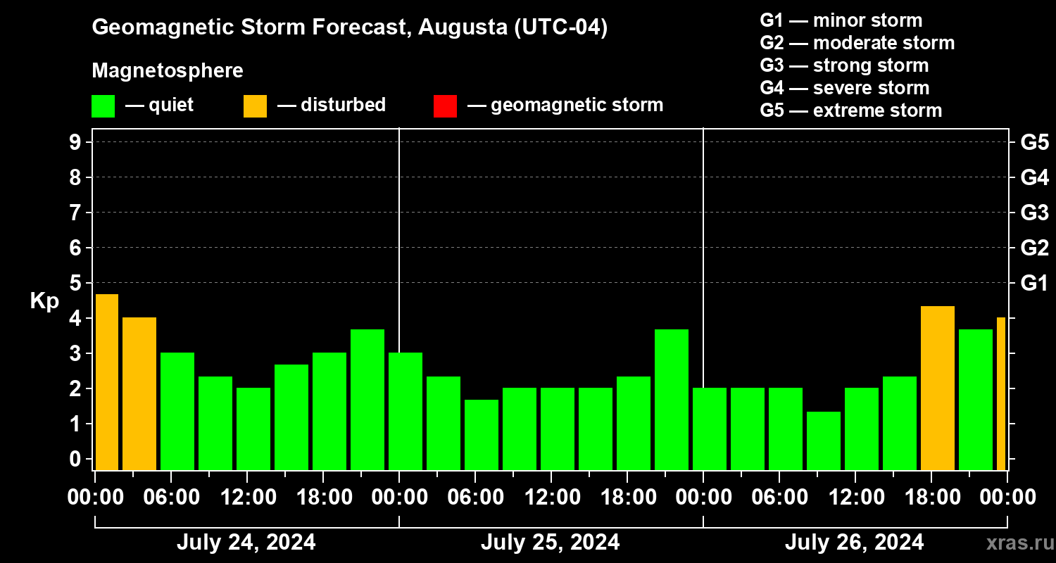 Forecast of the geomagnetic index Kp
