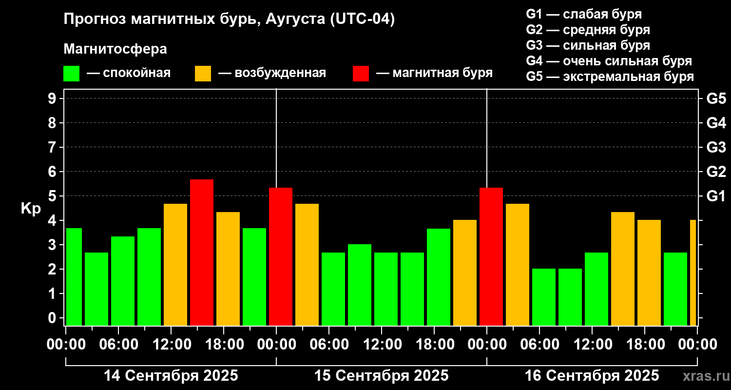Прогноз геомагнитного индекса Kp