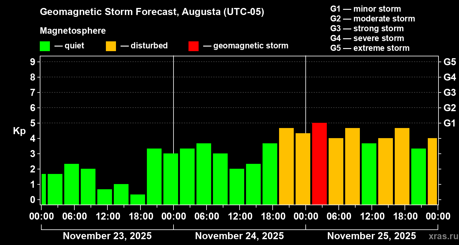 Forecast of the geomagnetic index Kp