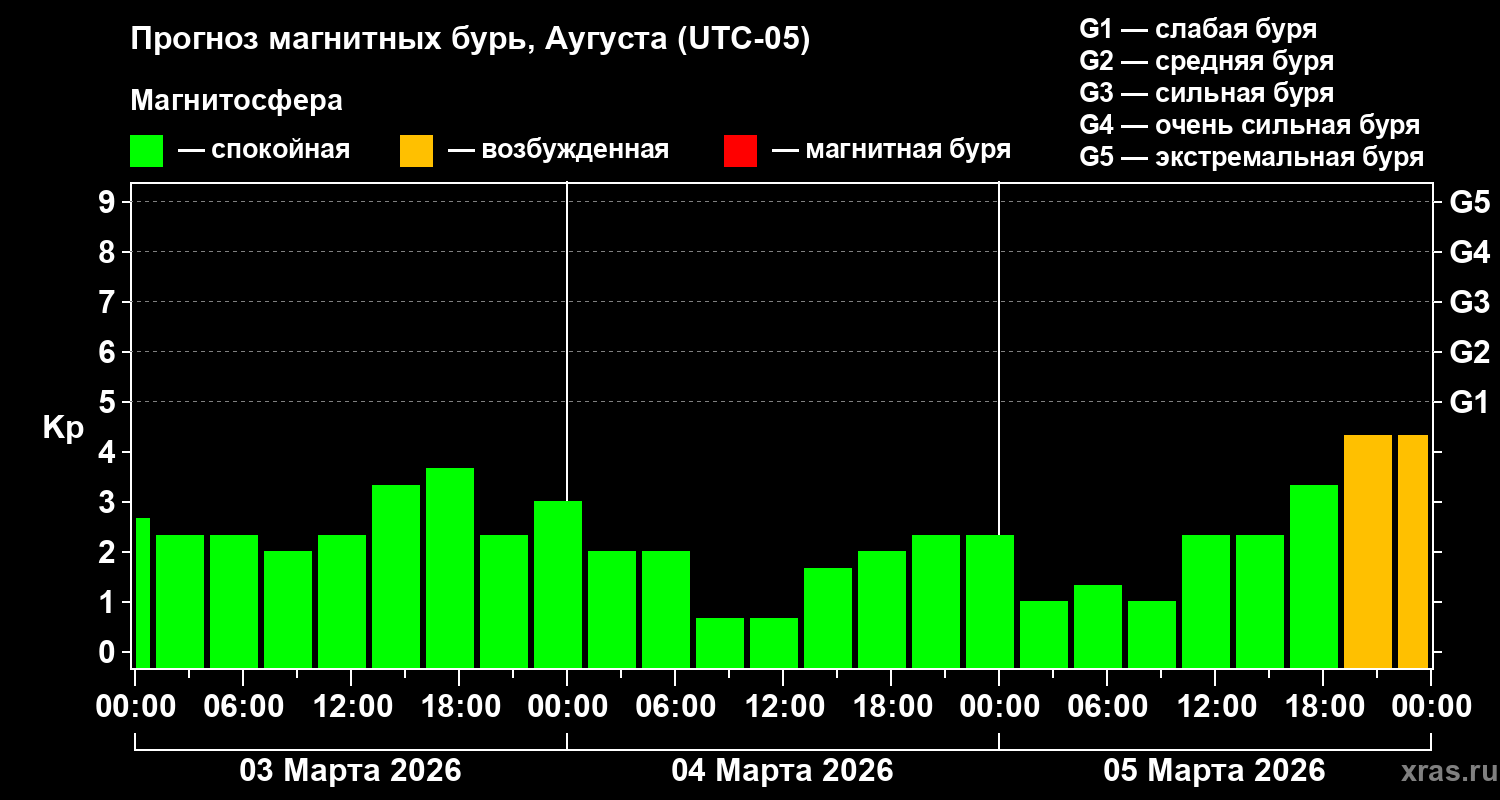 Прогноз геомагнитного индекса&nbsp;Kp