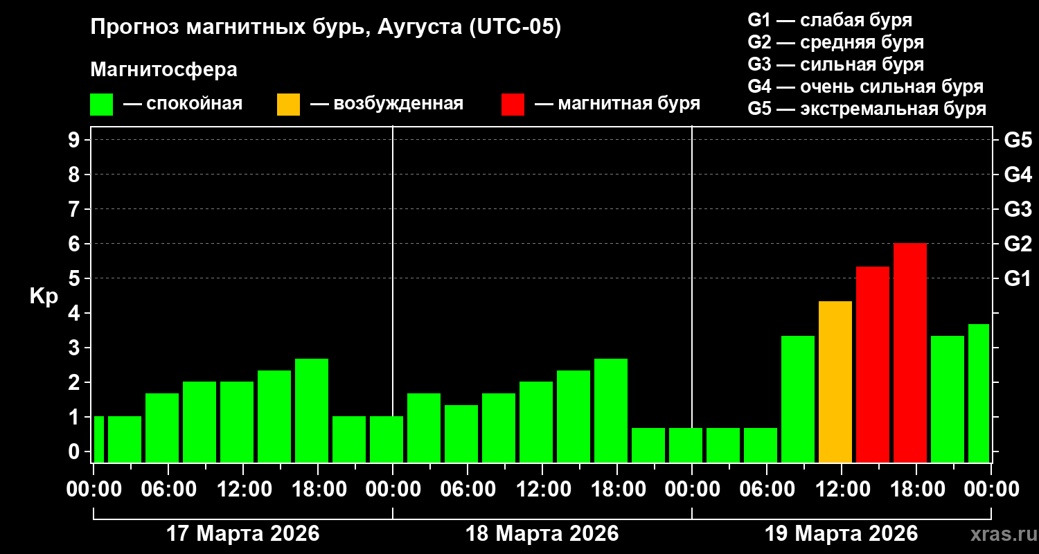 Прогноз геомагнитного индекса&nbsp;Kp