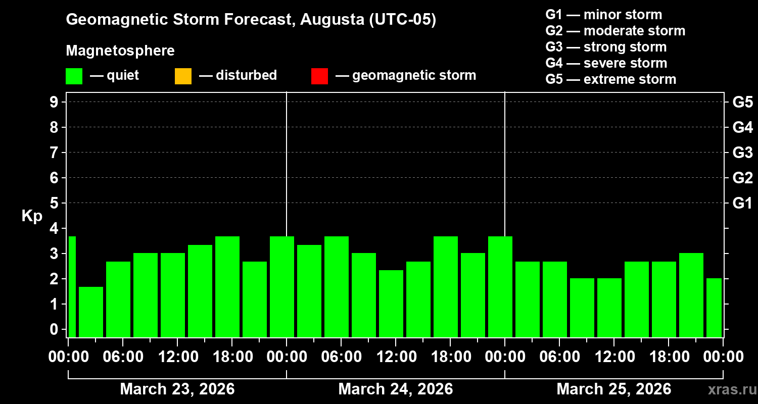 Forecast of the geomagnetic index&nbsp;Kp