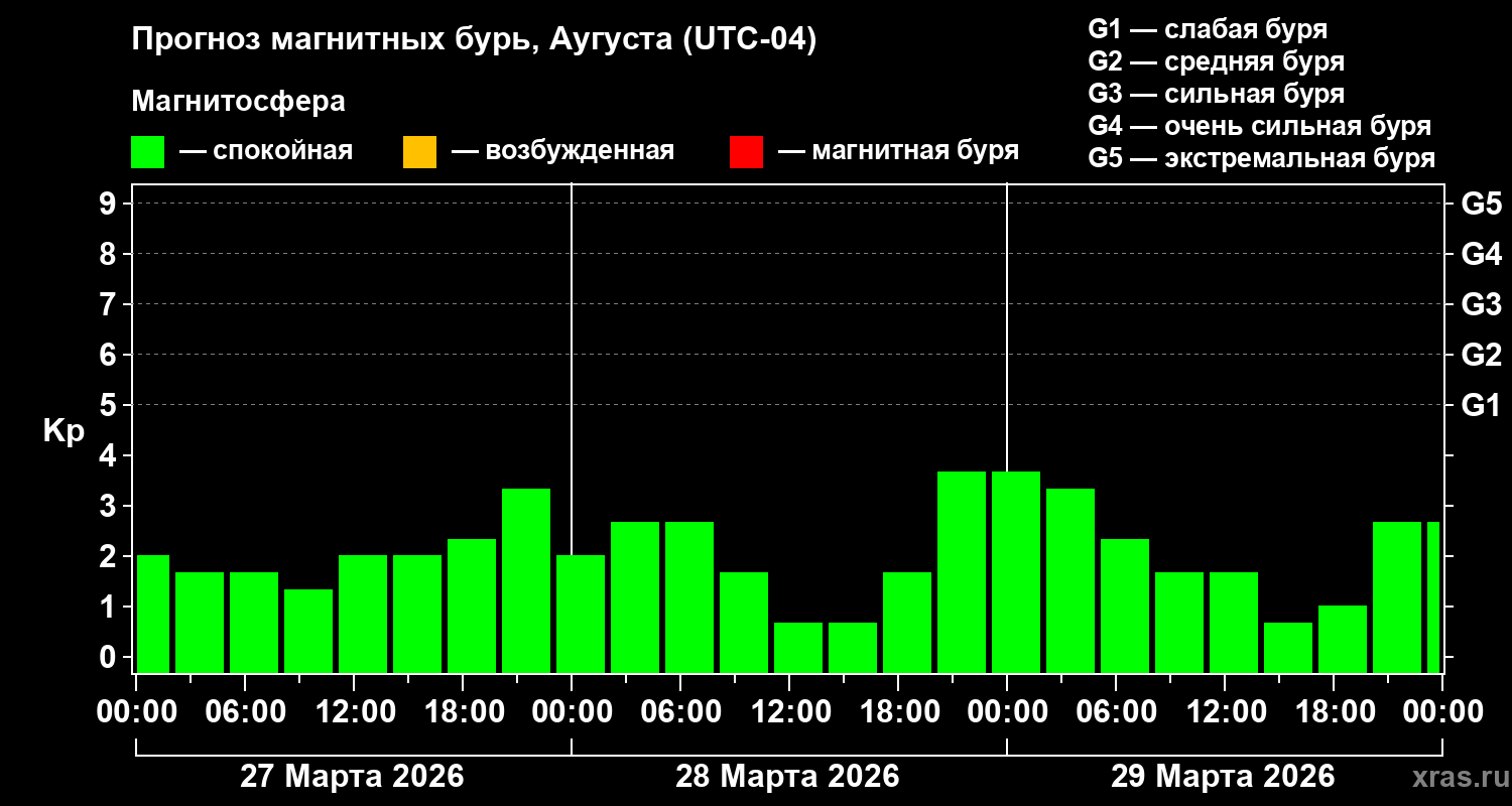 Прогноз геомагнитного индекса Kp