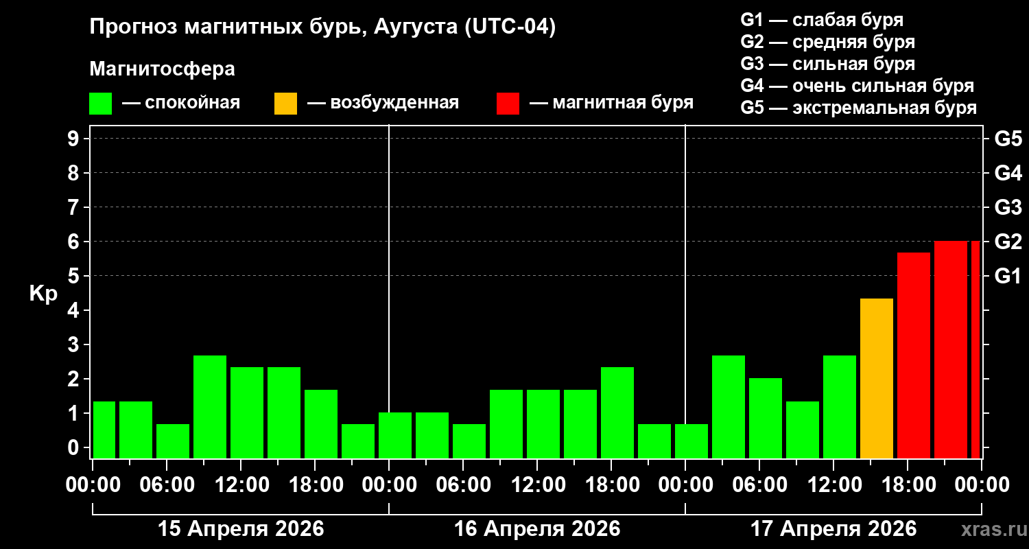 Прогноз геомагнитного индекса&nbsp;Kp