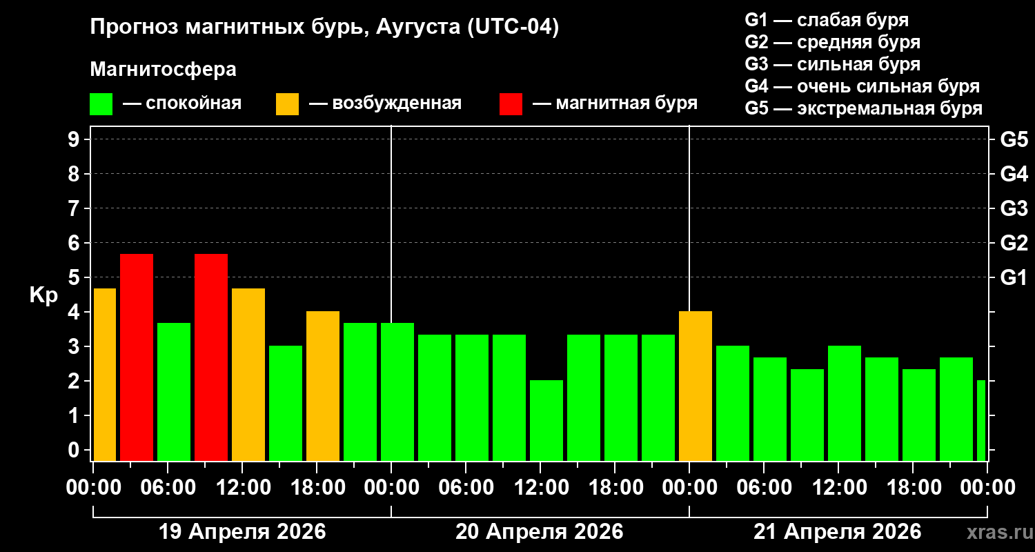 Прогноз геомагнитного индекса&nbsp;Kp