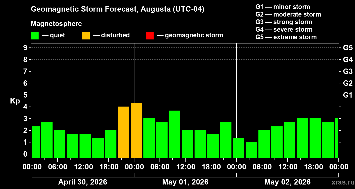 Forecast of the geomagnetic index&nbsp;Kp