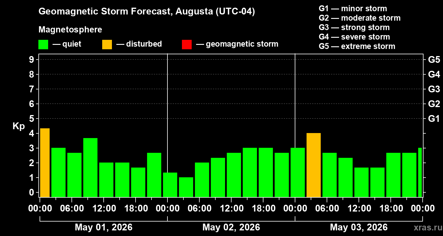 Forecast of the geomagnetic index&nbsp;Kp