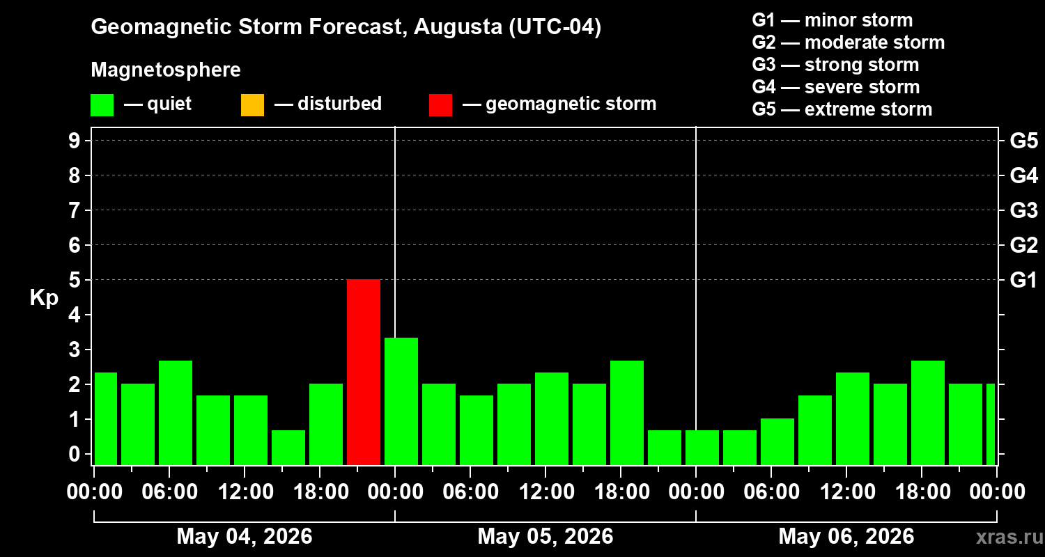 Forecast of the geomagnetic index&nbsp;Kp