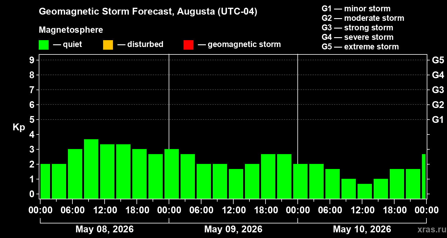 Forecast of the geomagnetic index&nbsp;Kp