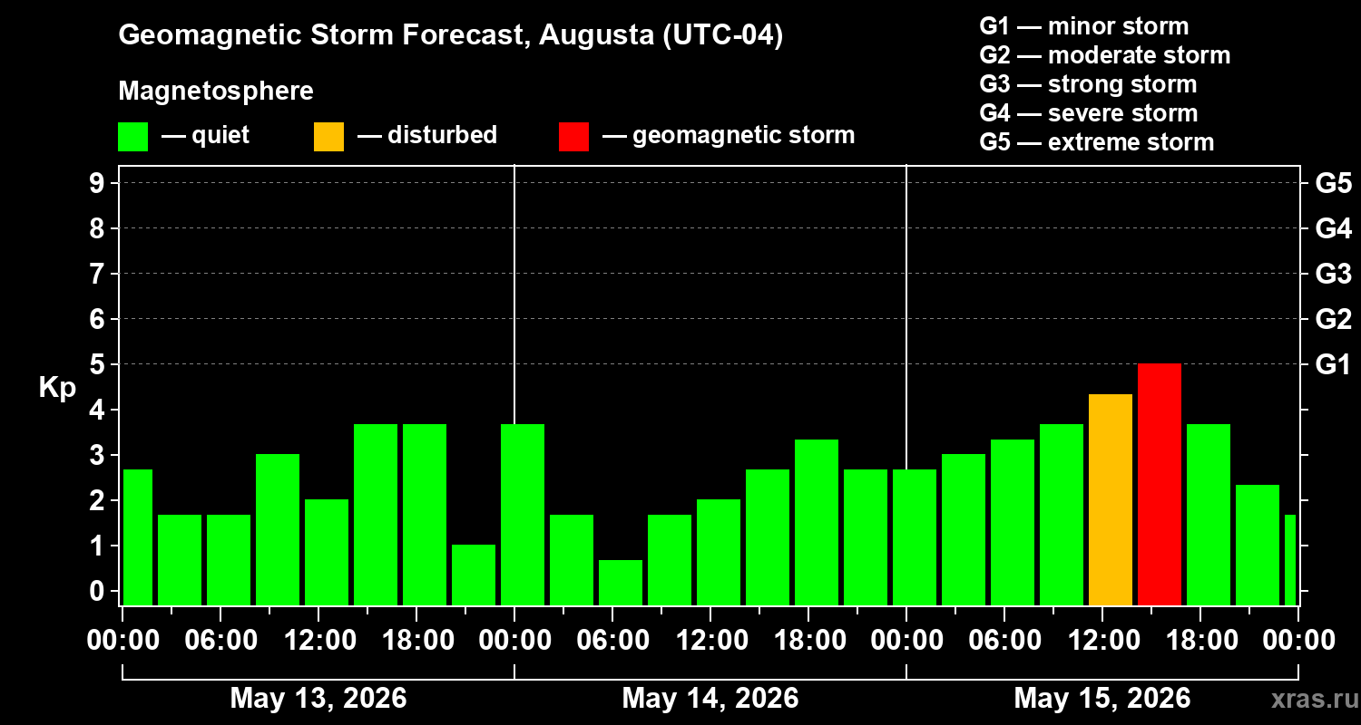 Forecast of the geomagnetic index&nbsp;Kp