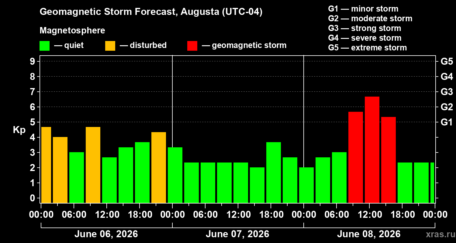 Forecast of the geomagnetic index&nbsp;Kp