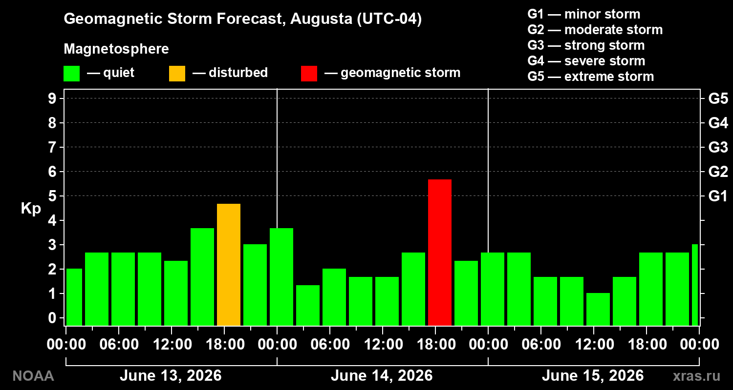 Forecast of the geomagnetic index Kp
