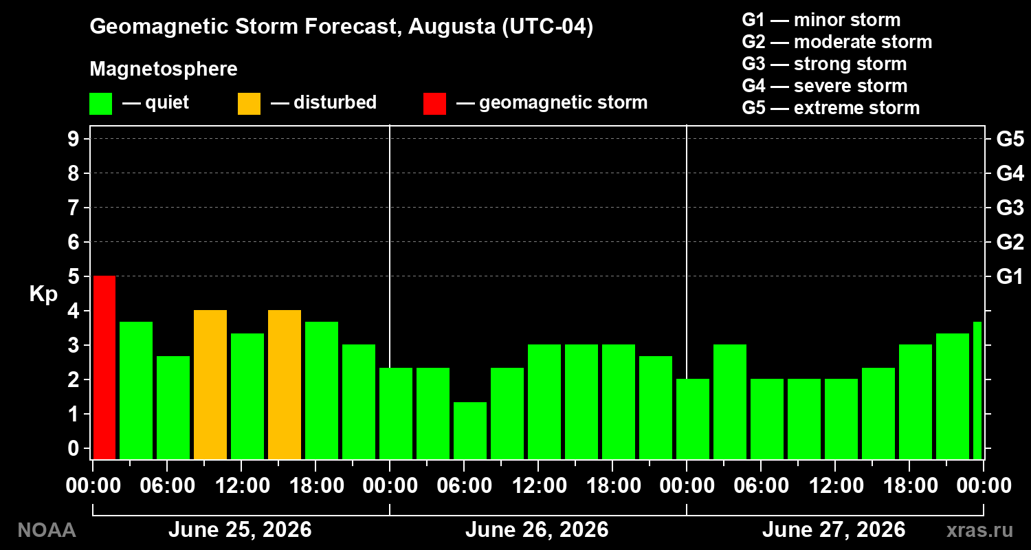 Forecast of the geomagnetic index&nbsp;Kp