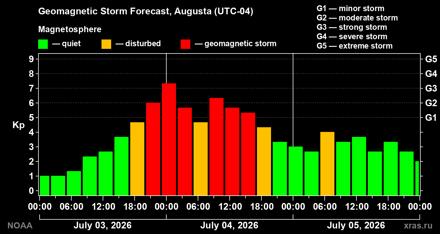 Geomagnetic index Kp forecast for three days