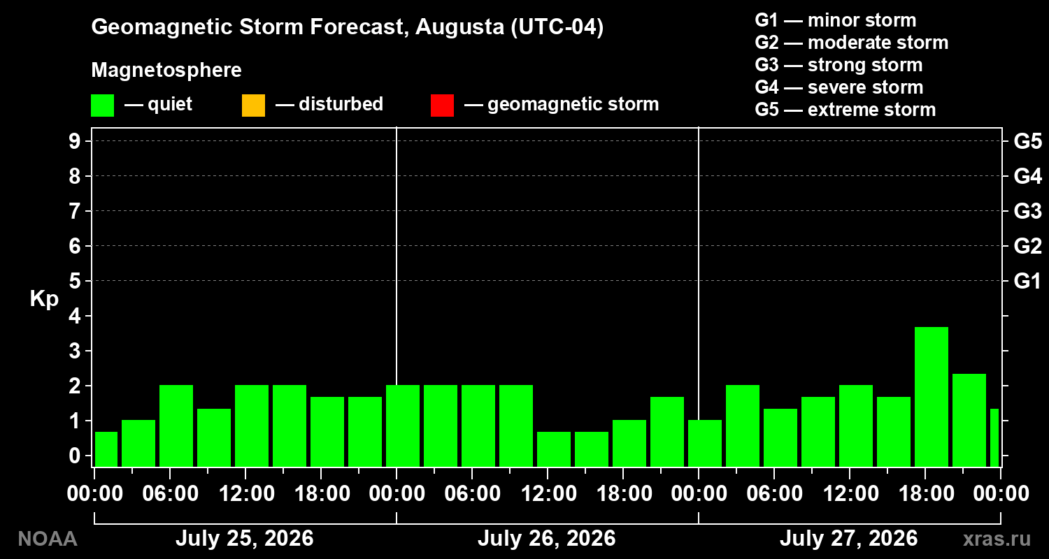 Geomagnetic index Kp forecast for three days