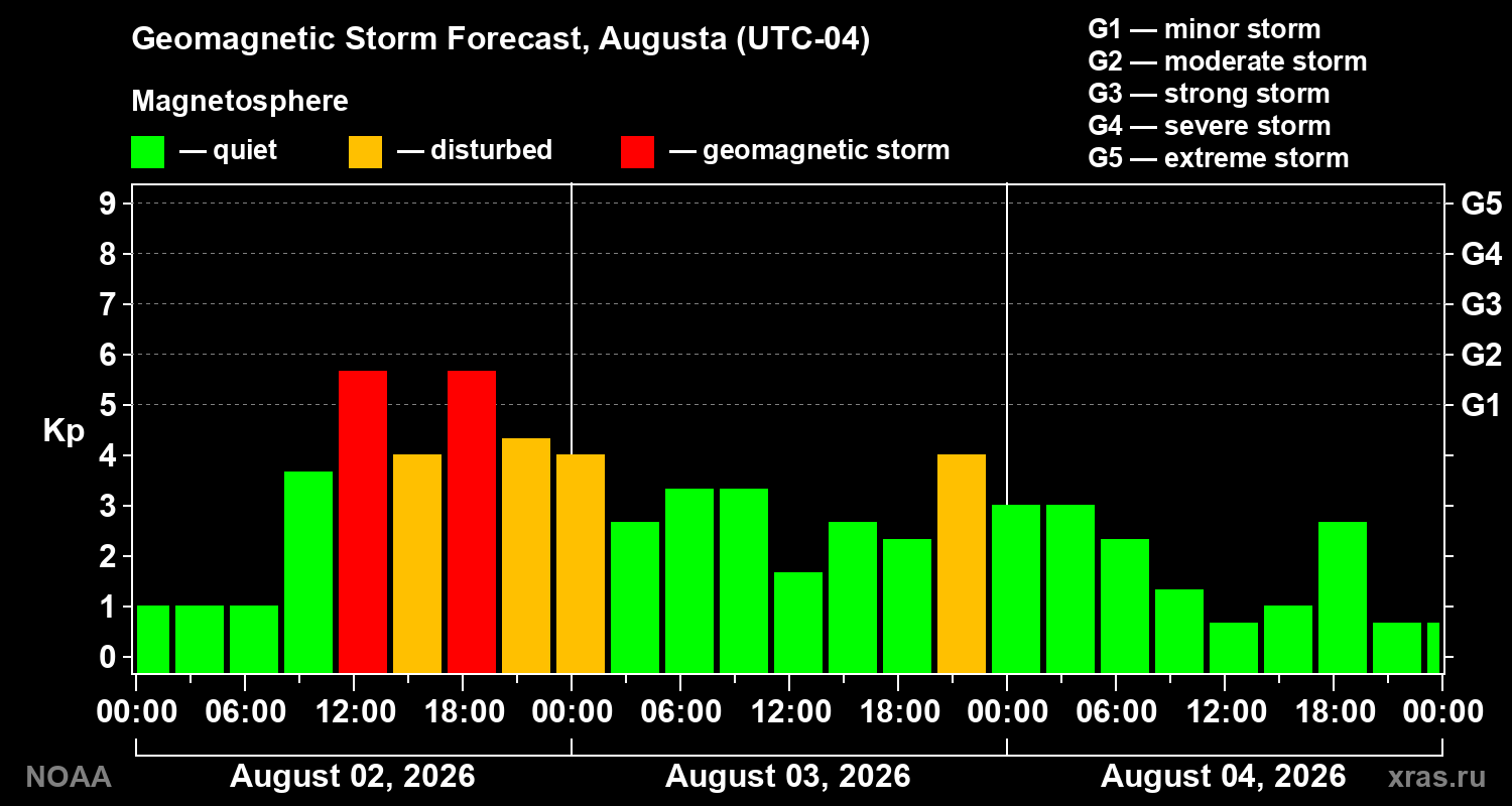 Geomagnetic index Kp forecast for three days