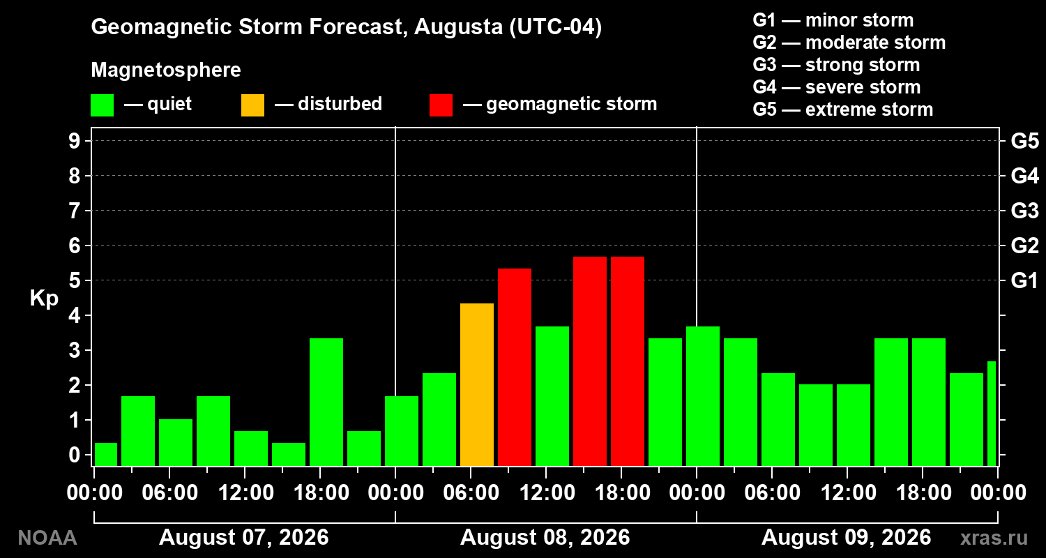 Geomagnetic index Kp forecast for three days