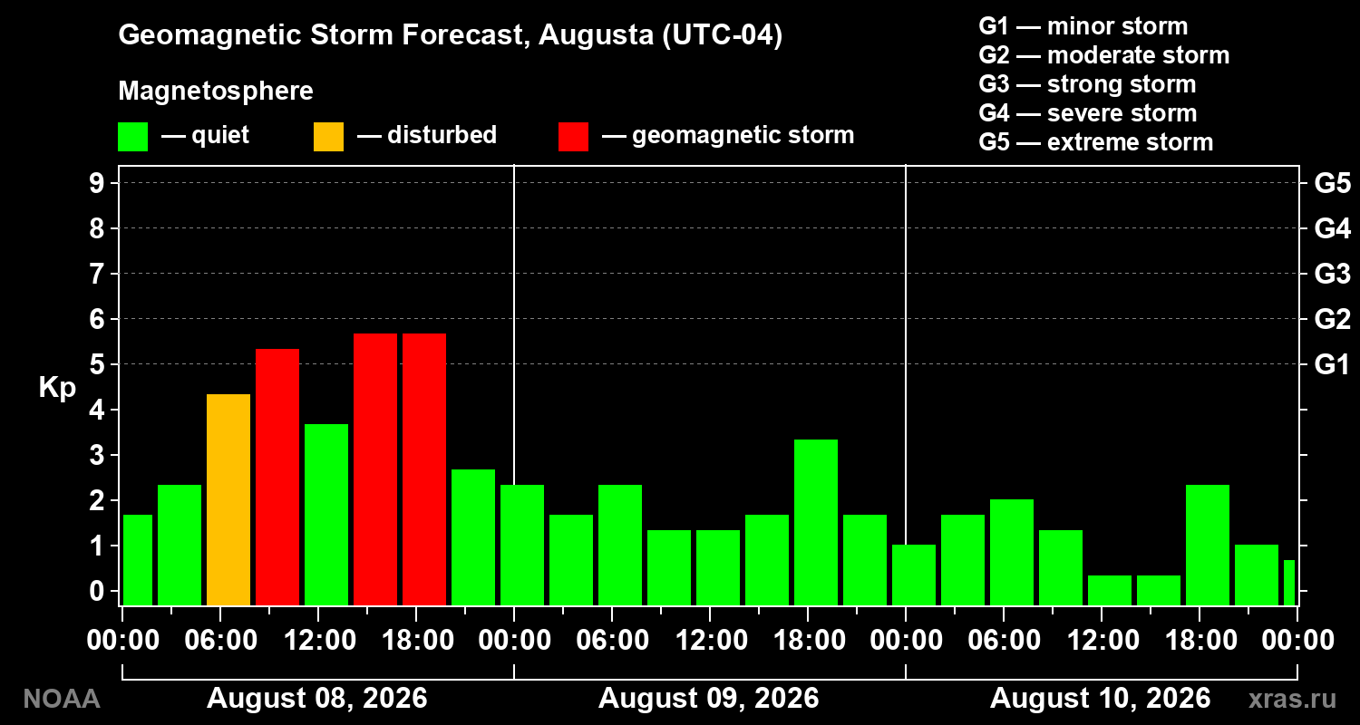 Geomagnetic index Kp forecast for three days
