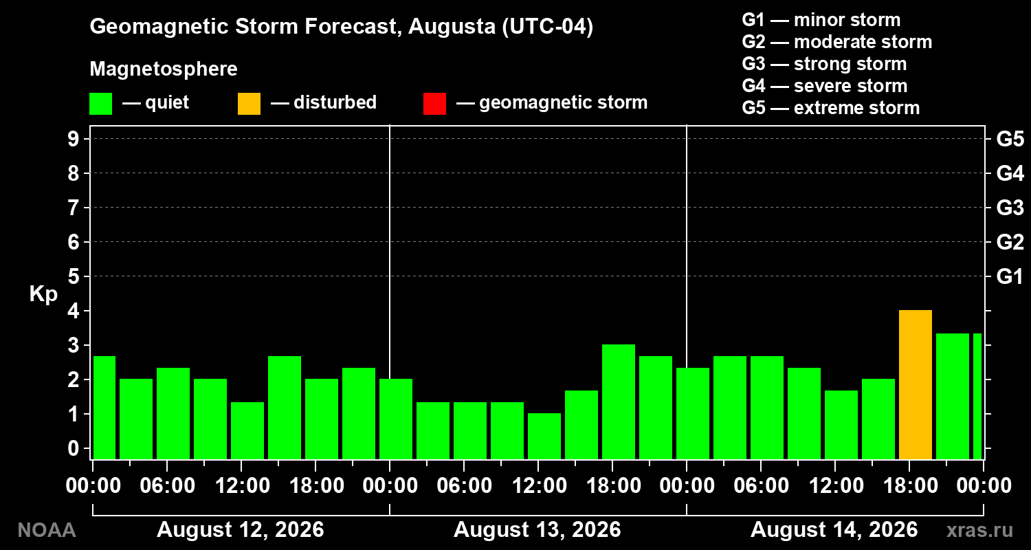 Geomagnetic index Kp forecast for three days