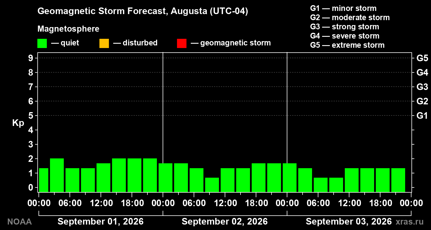 Geomagnetic index Kp forecast for three days