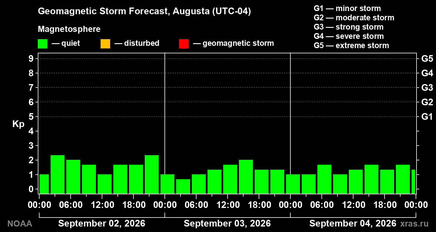 Geomagnetic index Kp forecast for three days