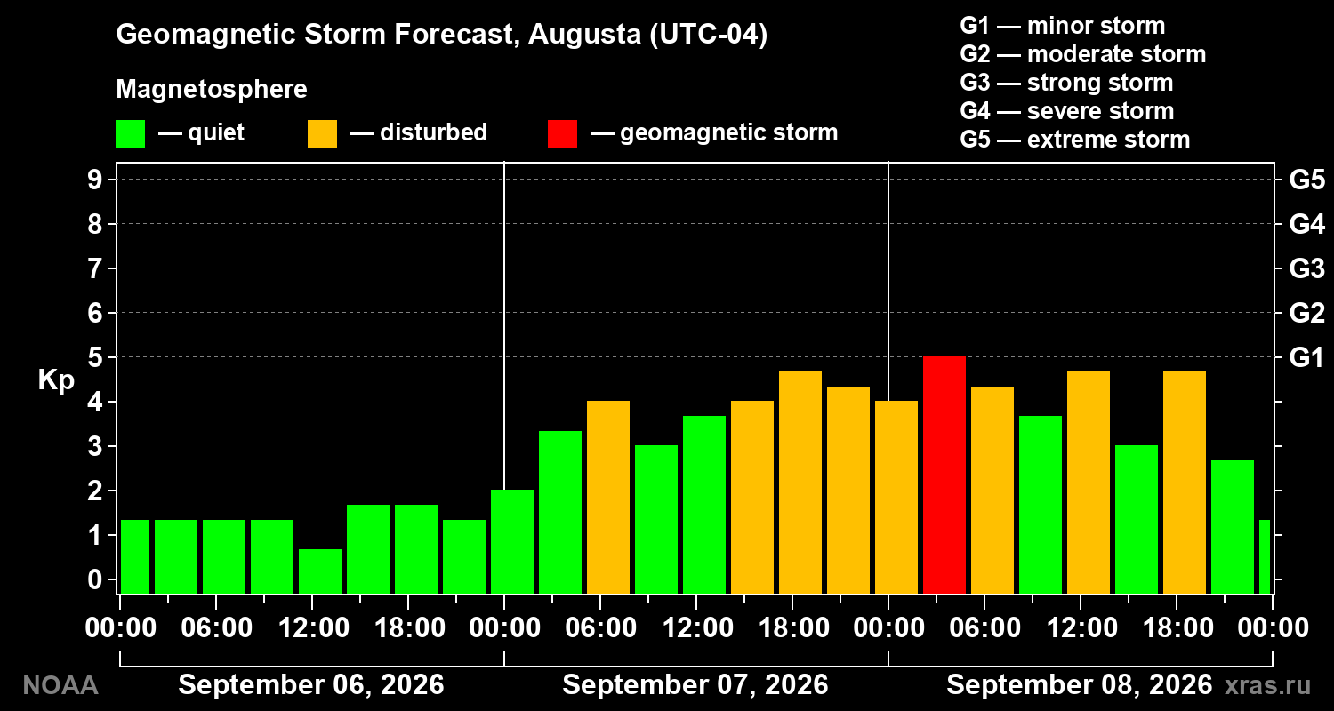 Geomagnetic index Kp forecast for three days