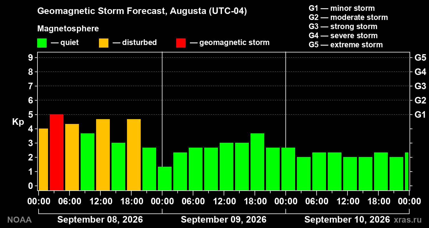 Geomagnetic index Kp forecast for three days