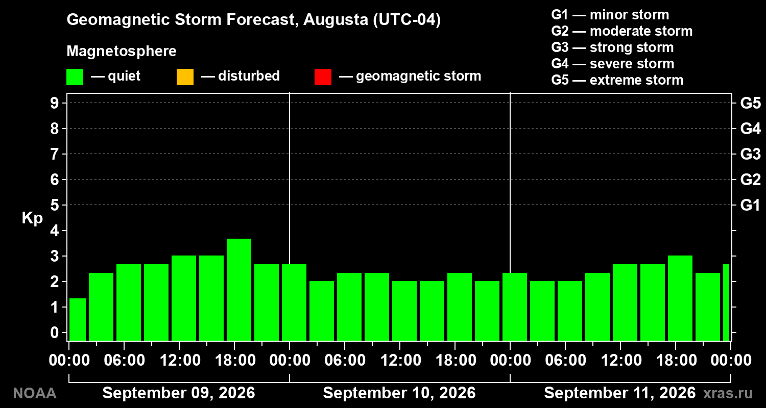 Geomagnetic index Kp forecast for three days