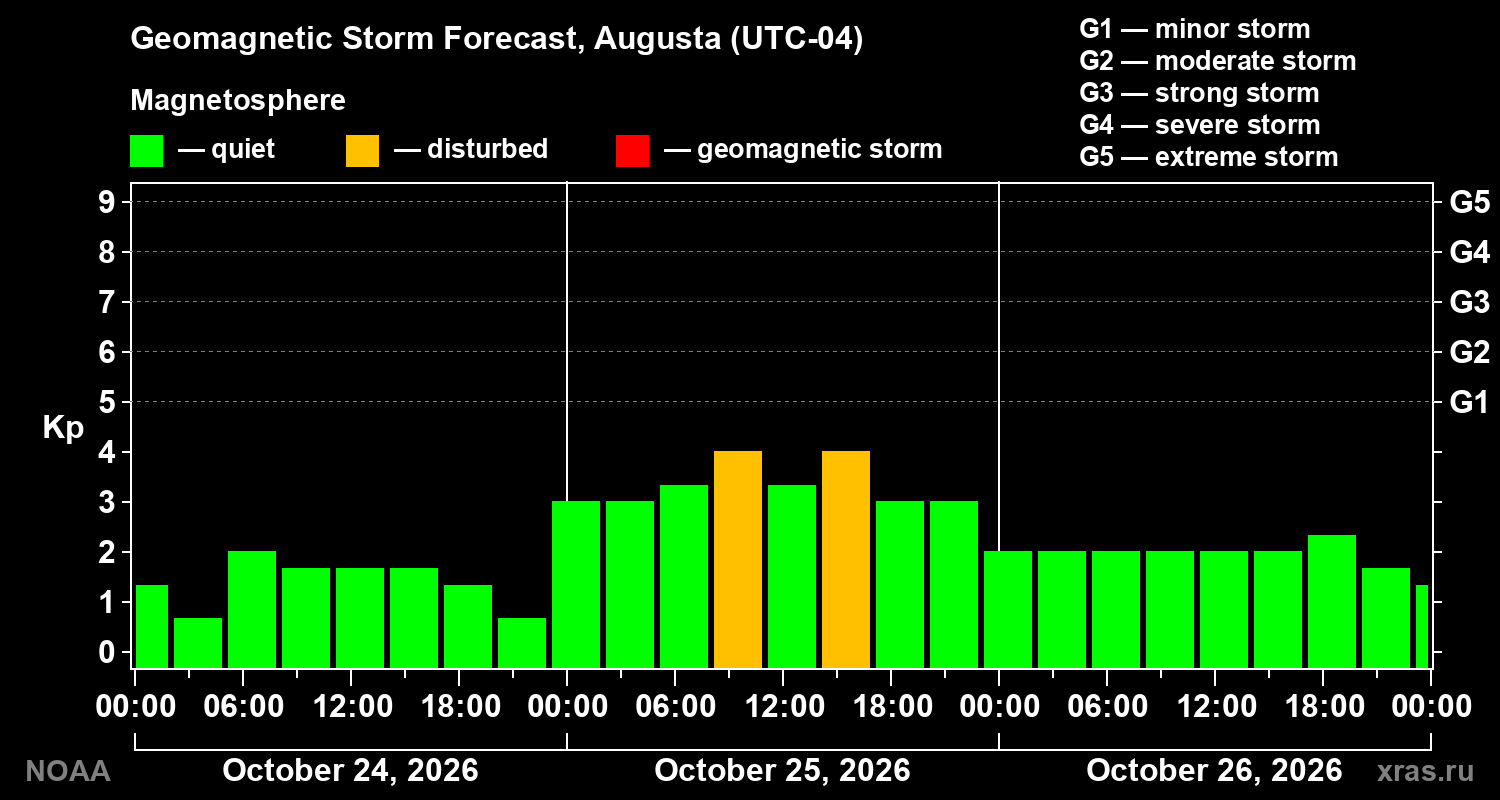 Geomagnetic index Kp forecast for three days