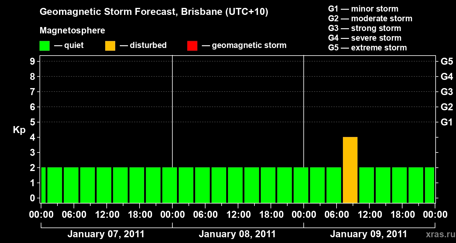 Forecast of the geomagnetic index&nbsp;Kp