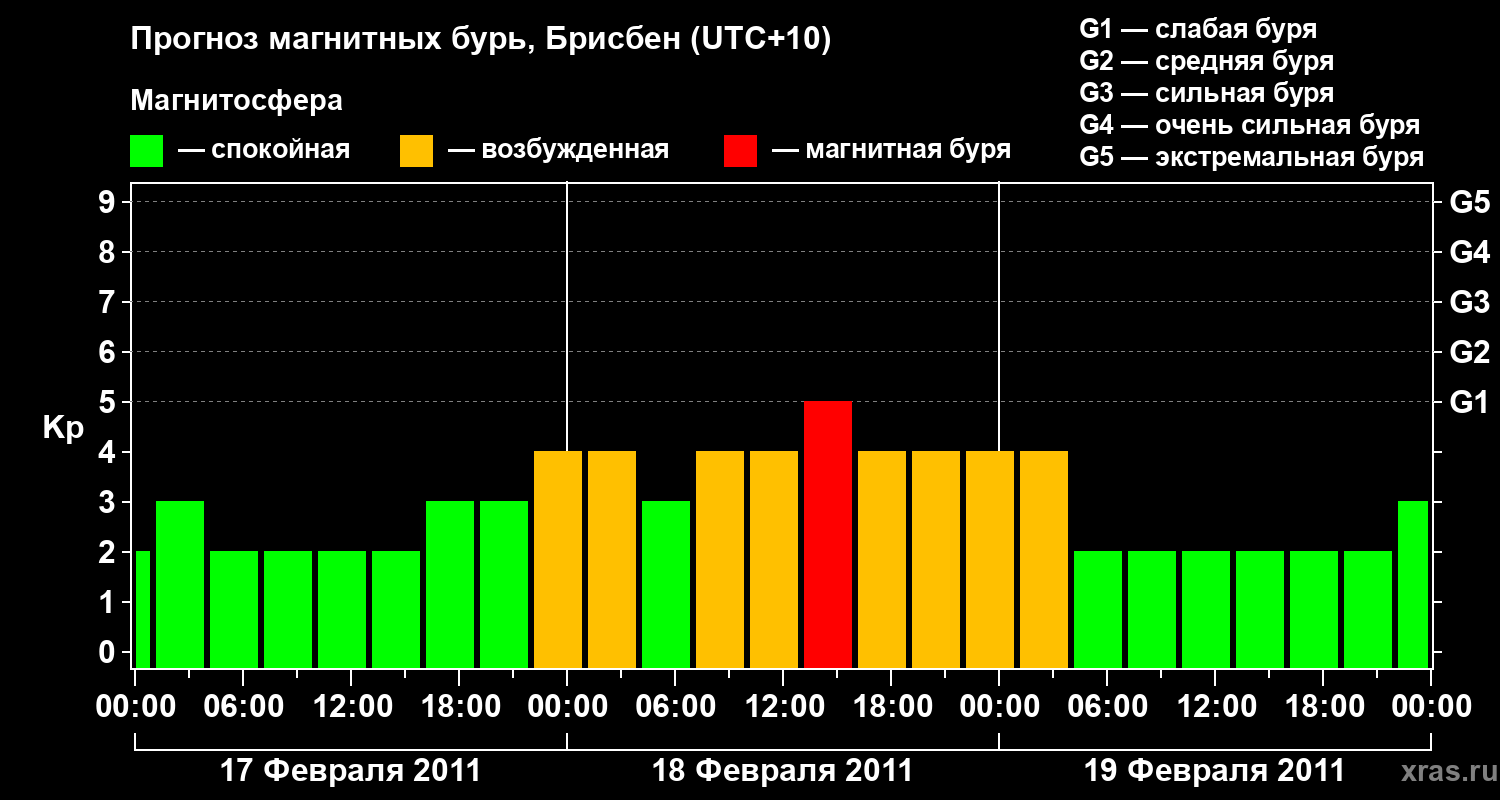 Прогноз геомагнитного индекса&nbsp;Kp