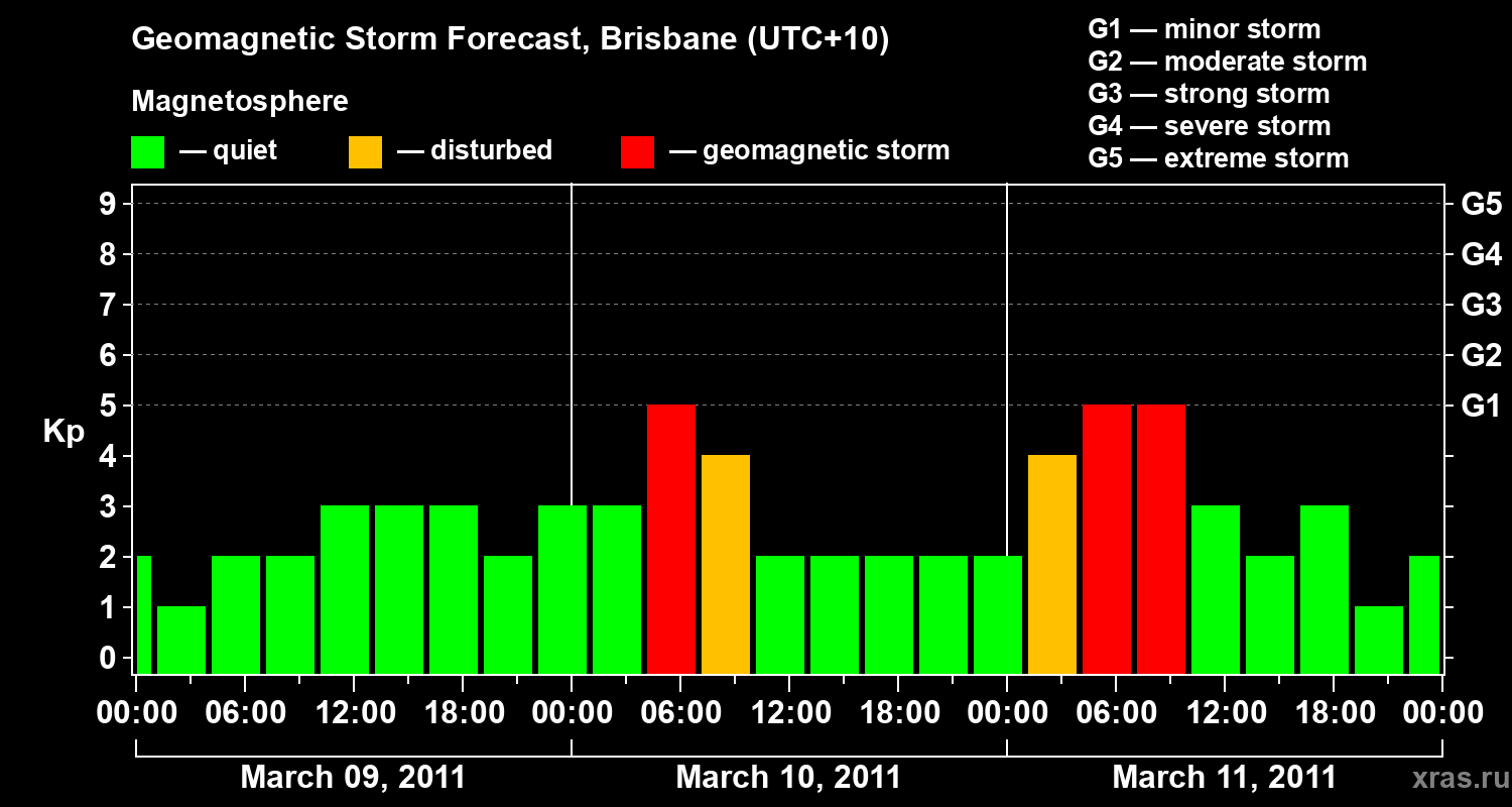 Forecast of the geomagnetic index&nbsp;Kp